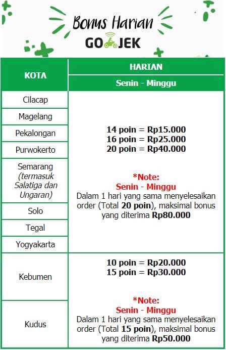 Tabel Skema Bonus Driver Gojek Jawa Tengah & D.I.Y